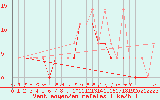 Courbe de la force du vent pour Ketrzyn