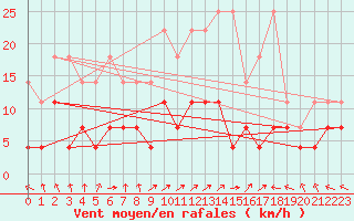 Courbe de la force du vent pour Kempten