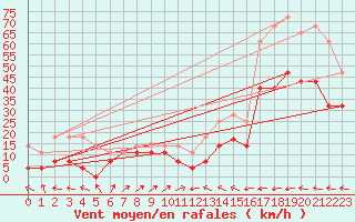 Courbe de la force du vent pour Cabo Peas