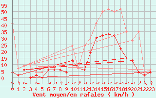 Courbe de la force du vent pour Sion (Sw)