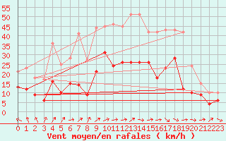 Courbe de la force du vent pour Ble / Mulhouse (68)