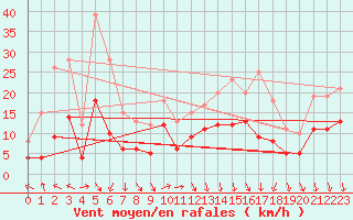 Courbe de la force du vent pour Avignon (84)