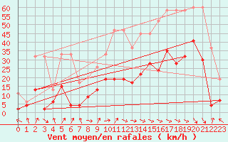 Courbe de la force du vent pour Cressier