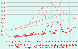 Courbe de la force du vent pour Grand Saint Bernard (Sw)
