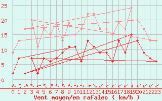Courbe de la force du vent pour Saint-Brieuc (22)
