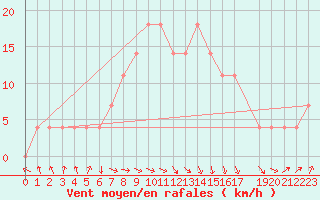 Courbe de la force du vent pour Bet Dagan