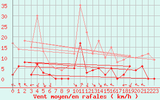 Courbe de la force du vent pour La Comella (And)