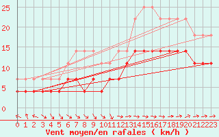 Courbe de la force du vent pour Chisineu Cris