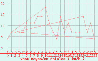 Courbe de la force du vent pour Vranje