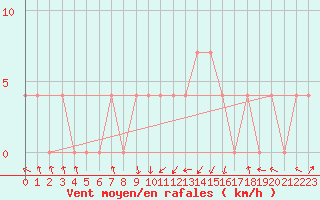 Courbe de la force du vent pour Krusevac