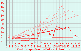 Courbe de la force du vent pour Gsgen