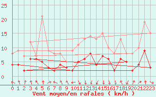 Courbe de la force du vent pour Chambry / Aix-Les-Bains (73)