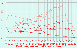 Courbe de la force du vent pour Rodez (12)