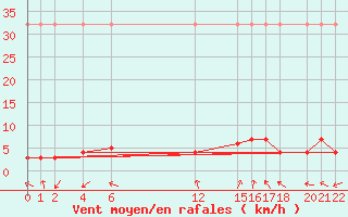 Courbe de la force du vent pour Sant Julia de Loria (And)