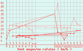 Courbe de la force du vent pour Monte Rosa