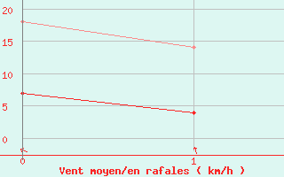 Courbe de la force du vent pour Gunnarn