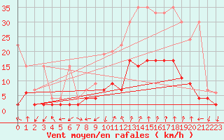 Courbe de la force du vent pour Vals