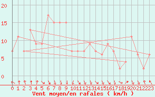 Courbe de la force du vent pour Mt Cook Aero