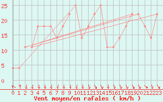 Courbe de la force du vent pour Kevo