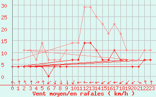 Courbe de la force du vent pour Ocna Sugatag