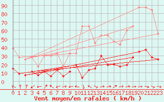 Courbe de la force du vent pour Monte Rosa