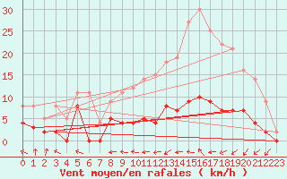 Courbe de la force du vent pour Montgivray (36)