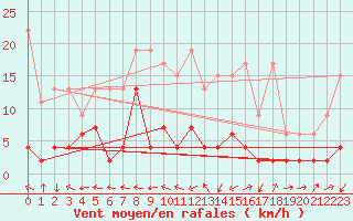 Courbe de la force du vent pour Engelberg