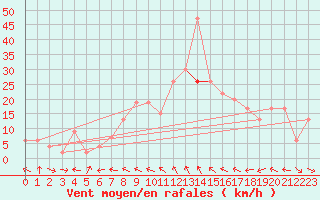 Courbe de la force du vent pour Aboyne
