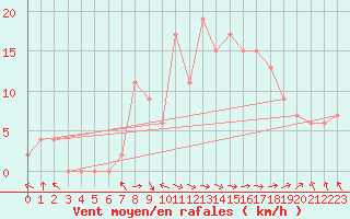 Courbe de la force du vent pour Trawscoed