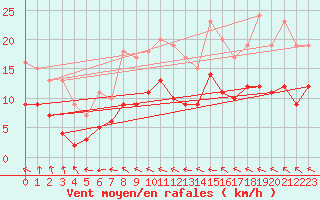 Courbe de la force du vent pour Ploudalmezeau (29)