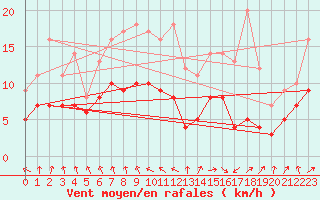 Courbe de la force du vent pour Ble / Mulhouse (68)