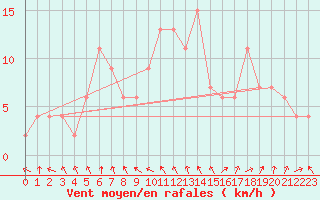Courbe de la force du vent pour Rostherne No 2