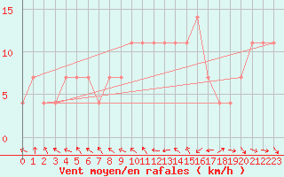 Courbe de la force du vent pour Grossenzersdorf