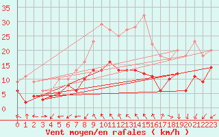 Courbe de la force du vent pour Artern