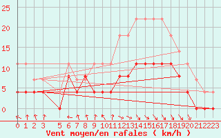 Courbe de la force du vent pour Troyes (10)