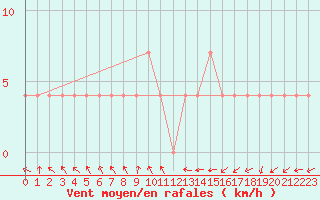 Courbe de la force du vent pour Leoben