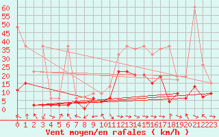 Courbe de la force du vent pour Glarus