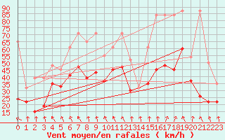 Courbe de la force du vent pour Guetsch