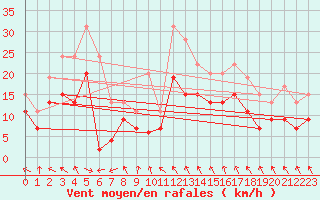 Courbe de la force du vent pour Orange (84)