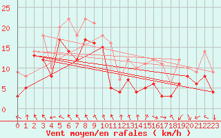 Courbe de la force du vent pour Landivisiau (29)