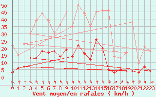 Courbe de la force du vent pour Altier (48)