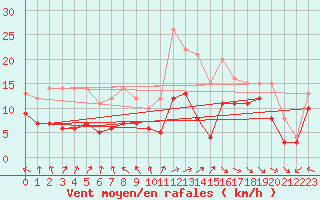 Courbe de la force du vent pour Abbeville (80)