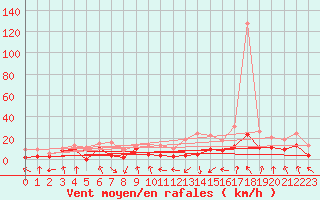 Courbe de la force du vent pour Saint-Etienne (42)