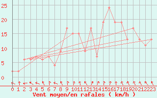 Courbe de la force du vent pour Cardinham