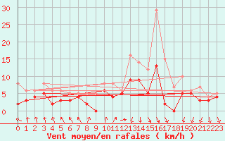 Courbe de la force du vent pour Dijon / Longvic (21)