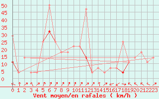 Courbe de la force du vent pour Vega-Vallsjo