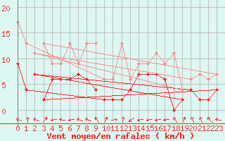 Courbe de la force du vent pour Altenrhein