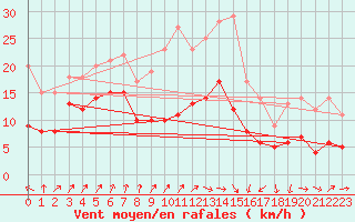 Courbe de la force du vent pour Ploumanac