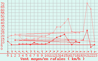 Courbe de la force du vent pour Ble / Mulhouse (68)