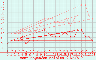 Courbe de la force du vent pour Cottbus